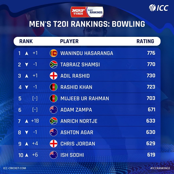 New ICC No 1 ranked T20 bowler announced Newswire