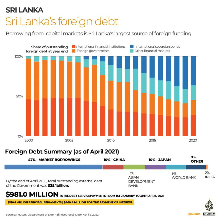al jazeera's infographics on sri lanka's foreign debt & inflation – newswire