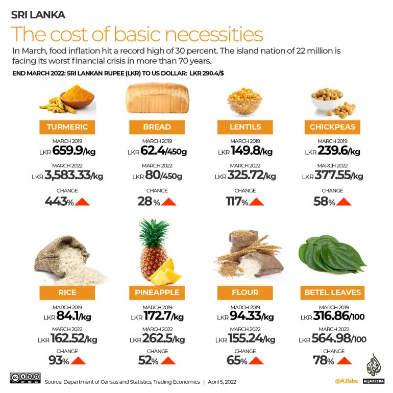 al jazeera's infographics on sri lanka's foreign debt & inflation – newswire