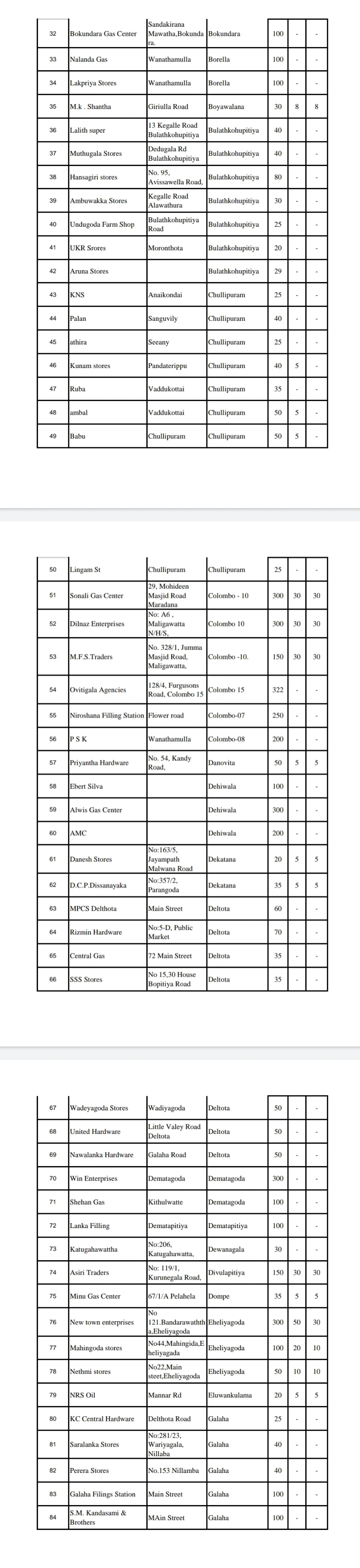Litro Gas distribution plan for Monday 394 areas Newswire