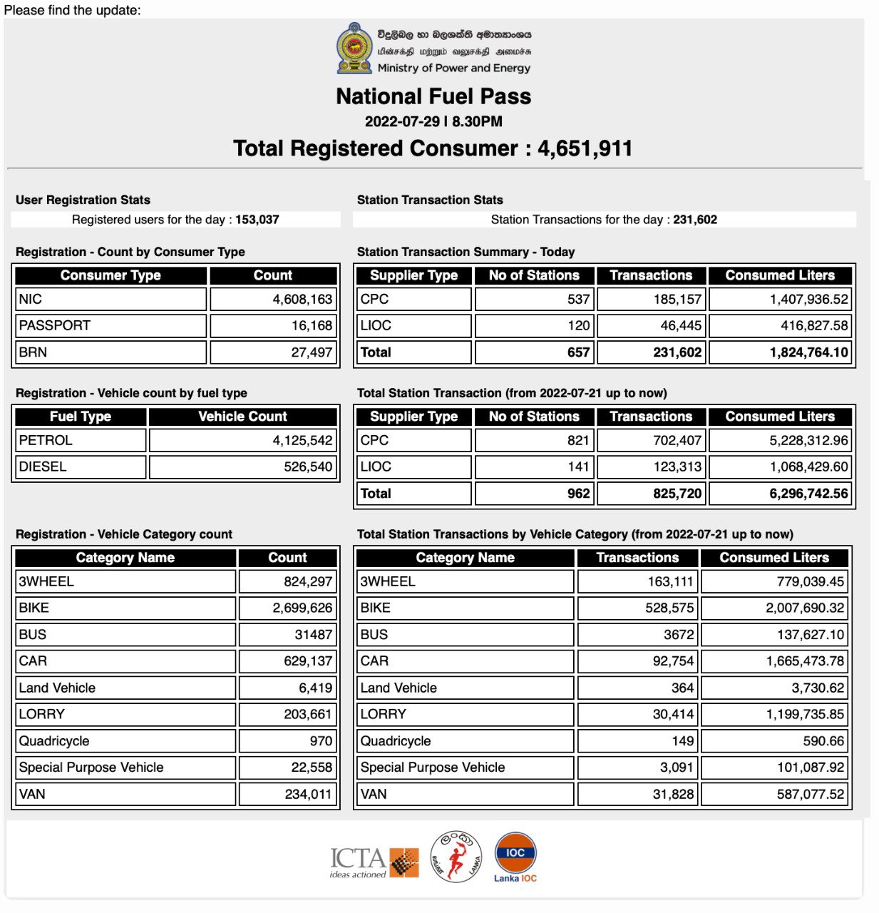 National Fuel Pass Registered numbers released Newswire