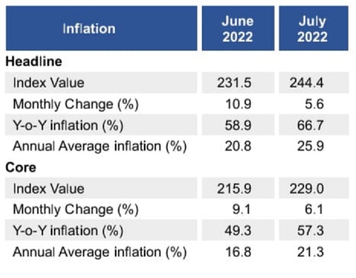 Headline inflation increases to 66.7 in July NewsWire
