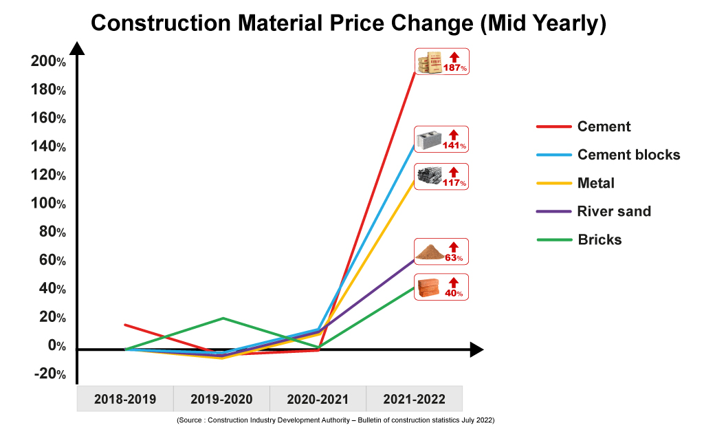 House & Apartment Prices Increase by a Record High with the Escalating