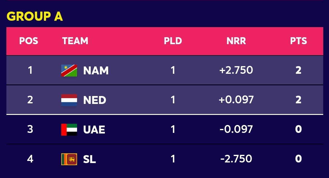 T20 World Cup Group A points table after 2 games NewsWire