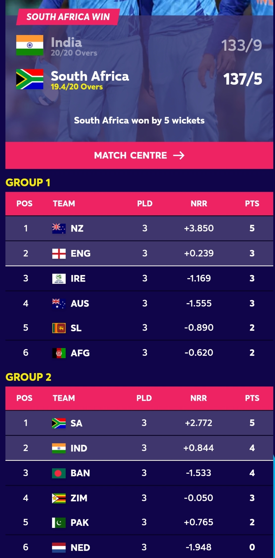 T20 World Cup Group 2 standings after India's defeat Newswire