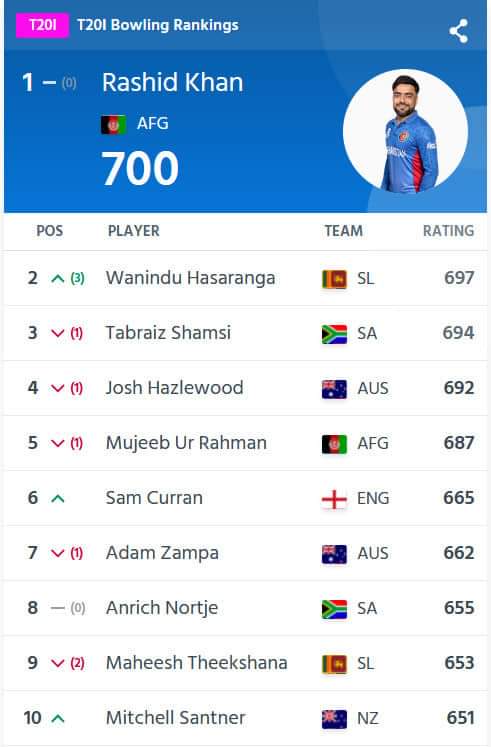 Hasaranga inches closer to top spot in ICC T20I bowlers rankings - NewsWire