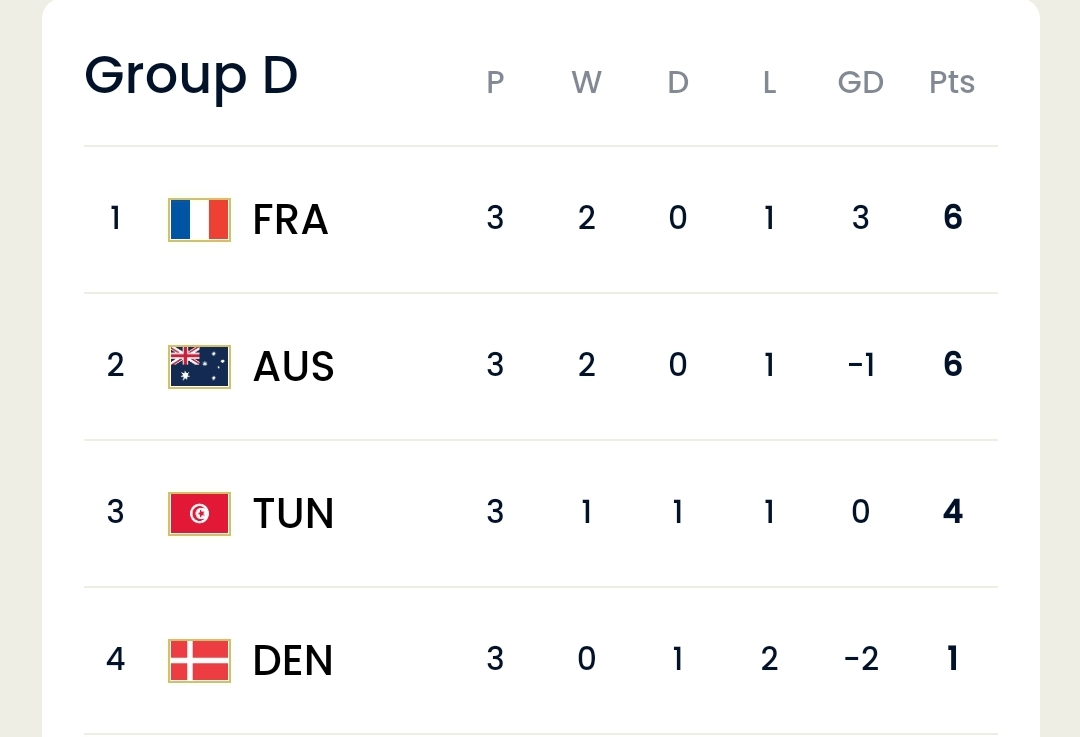 FIFA Tunisia stuns World Champs France as Group D finalised NewsWire