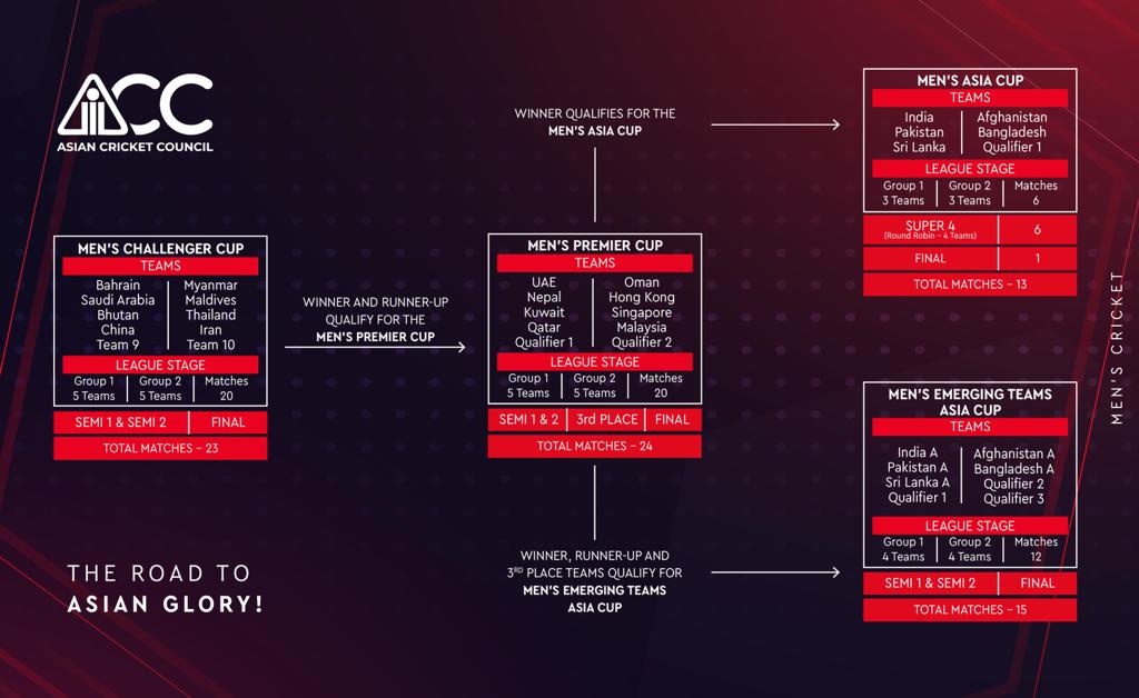 Asia Cup 2023 Groups and Format announced NewsWire