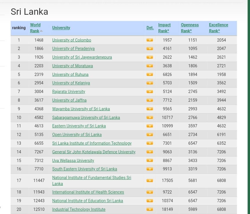 2023 webometrics university rankings SL top 20 revealed Newswire