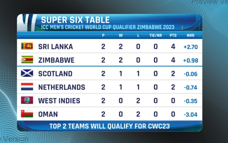 ICC Qualifiers Super Six Points Table: Who can qualify - NewsWire