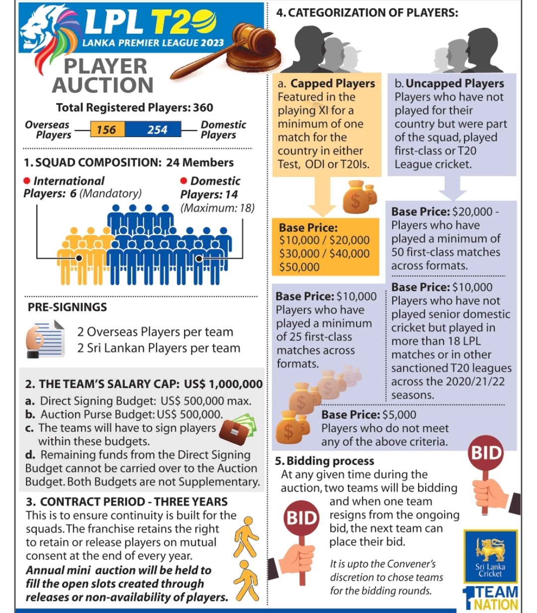 Lanka Premier League Auction 3 key updates from SLC NewsWire