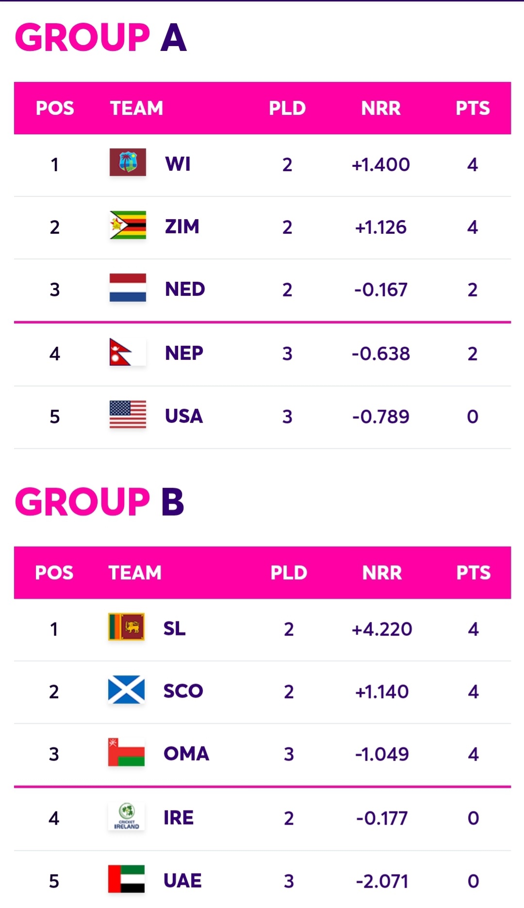 ICC Qualifiers Super Six Points Table: Who can qualify - NewsWire