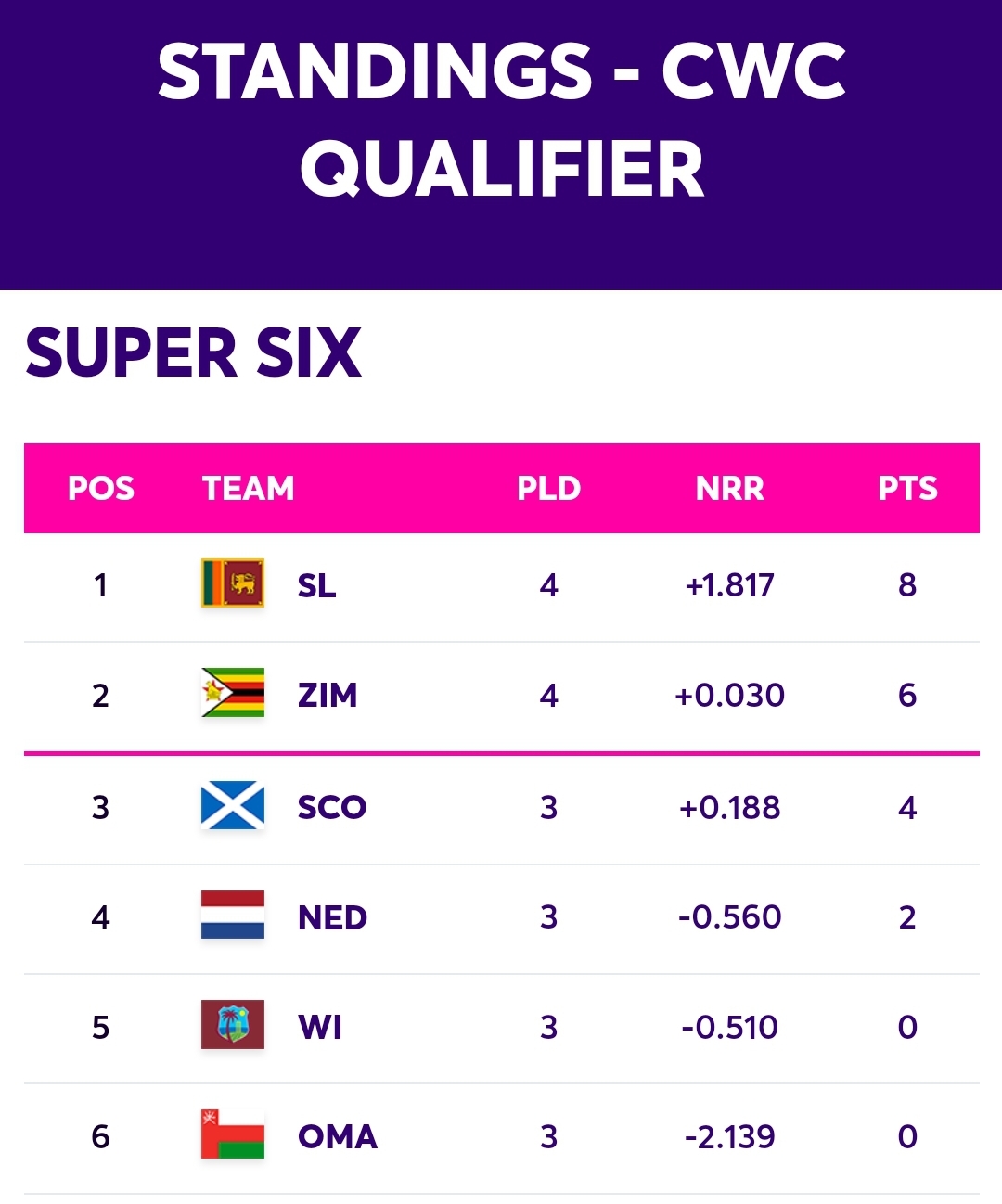 Super Six points table after Sri Lanka qualified Newswire