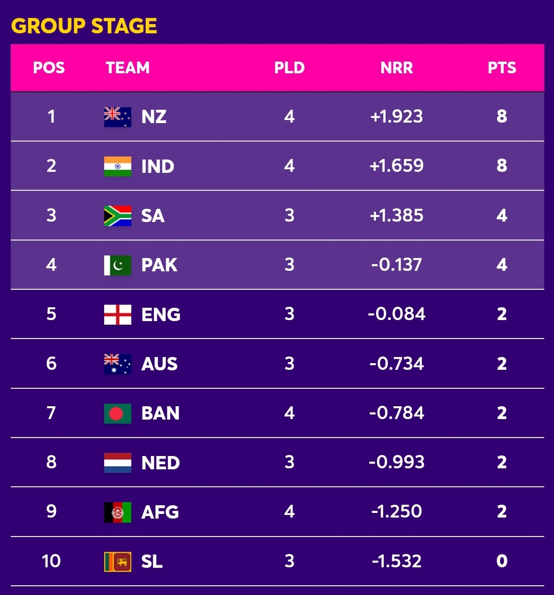 ICC Cricket World Cup points table - NewsWire