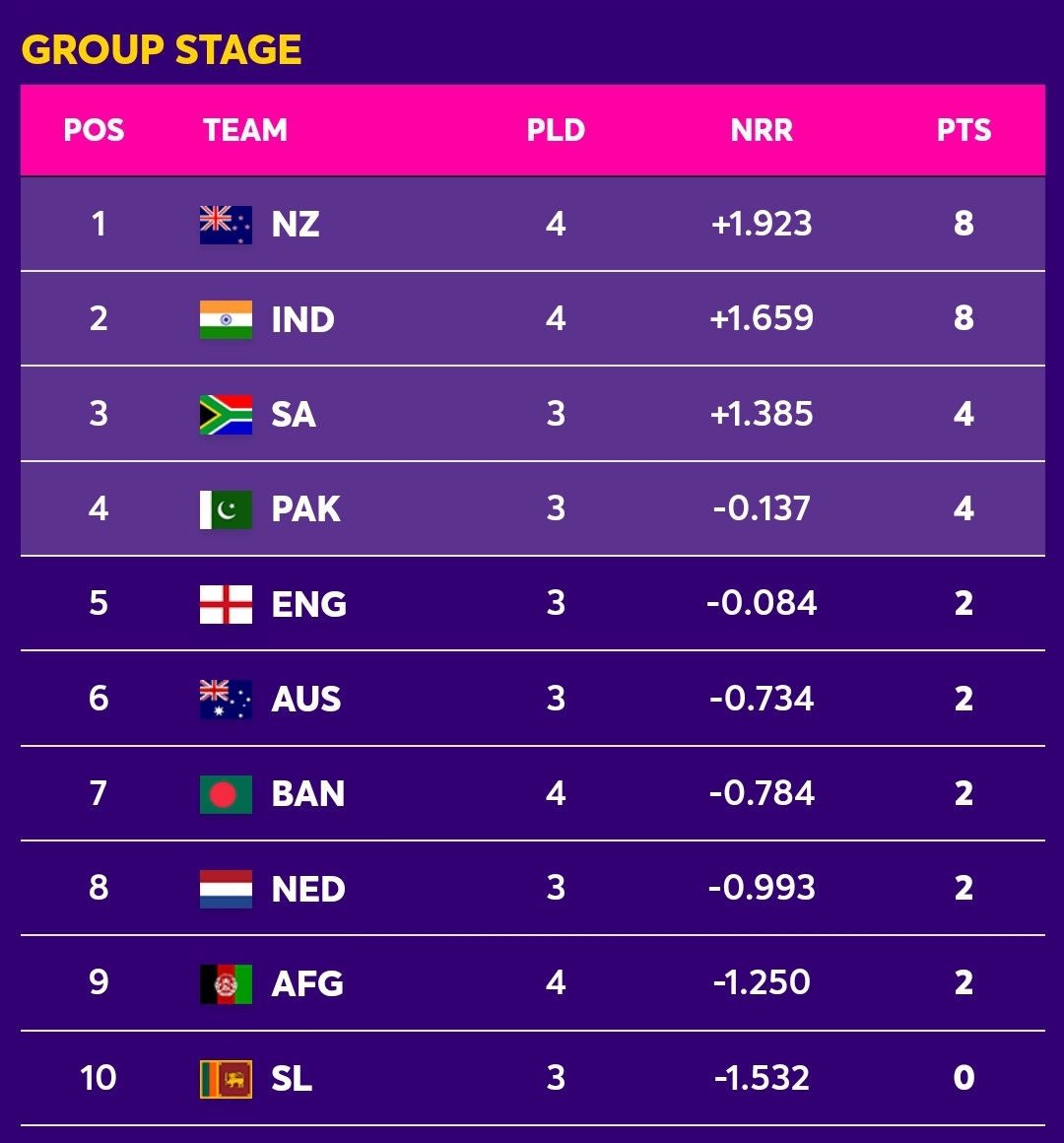ICC Cricket World Cup Points Table Newswire