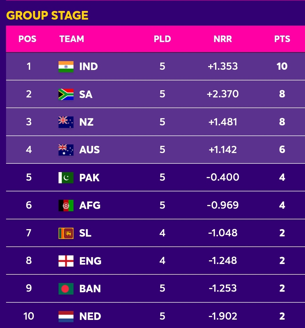 ICC Cricket World Cup Points Table NewsWire