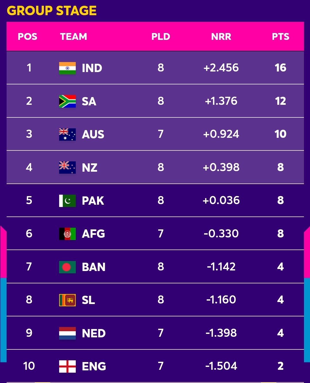ICC Cricket World Cup Points Table - NewsWire