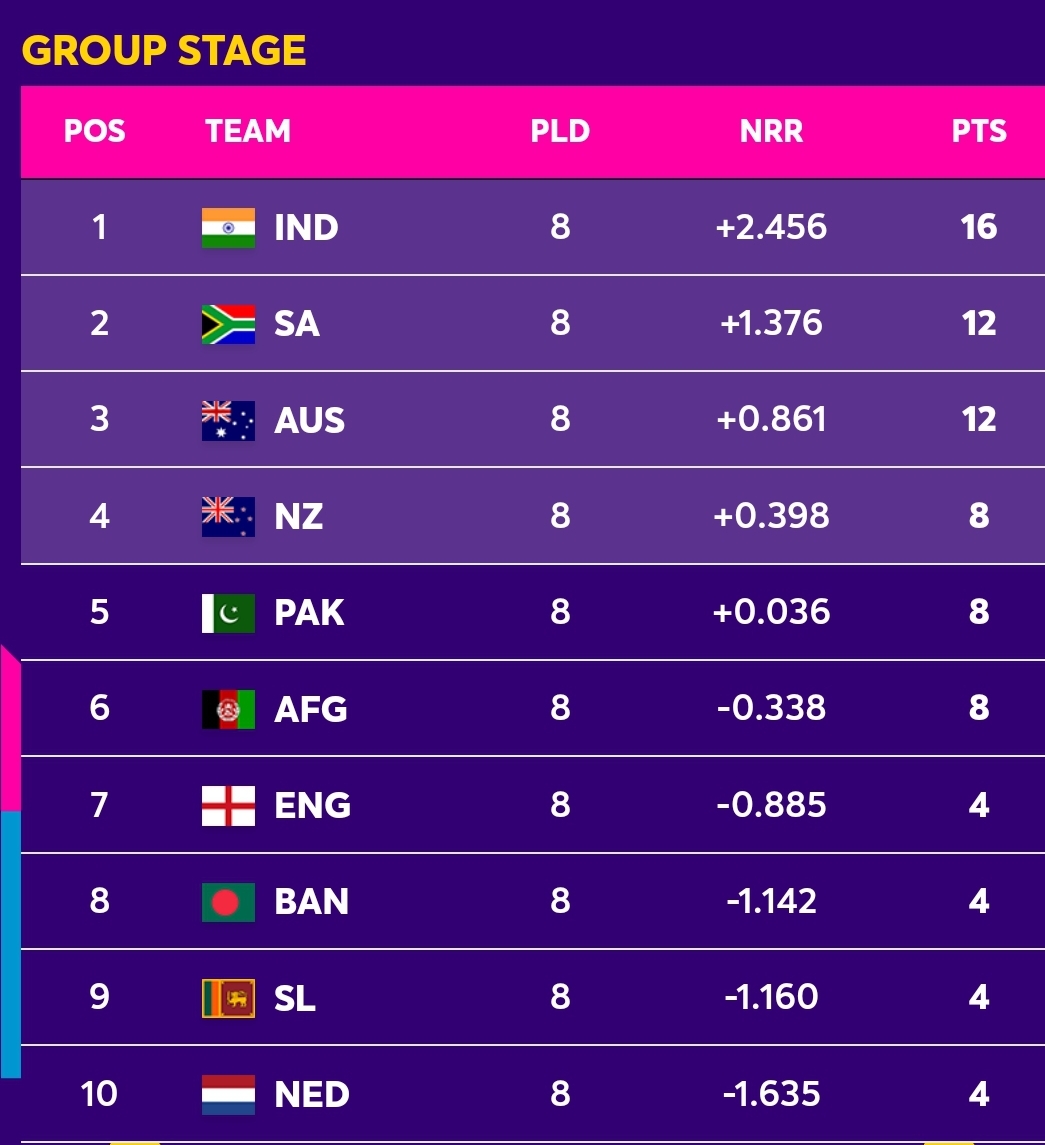ICC Cricket World Cup Points Table Newswire