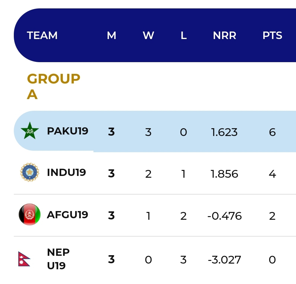 Under 19 Asia Cup points table - NewsWire
