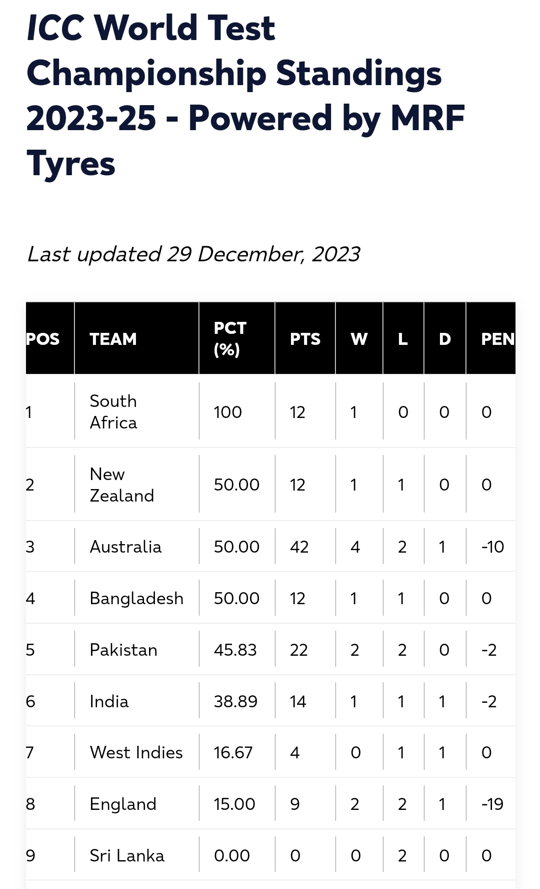 ICC World Test Championship Points Table Newswire