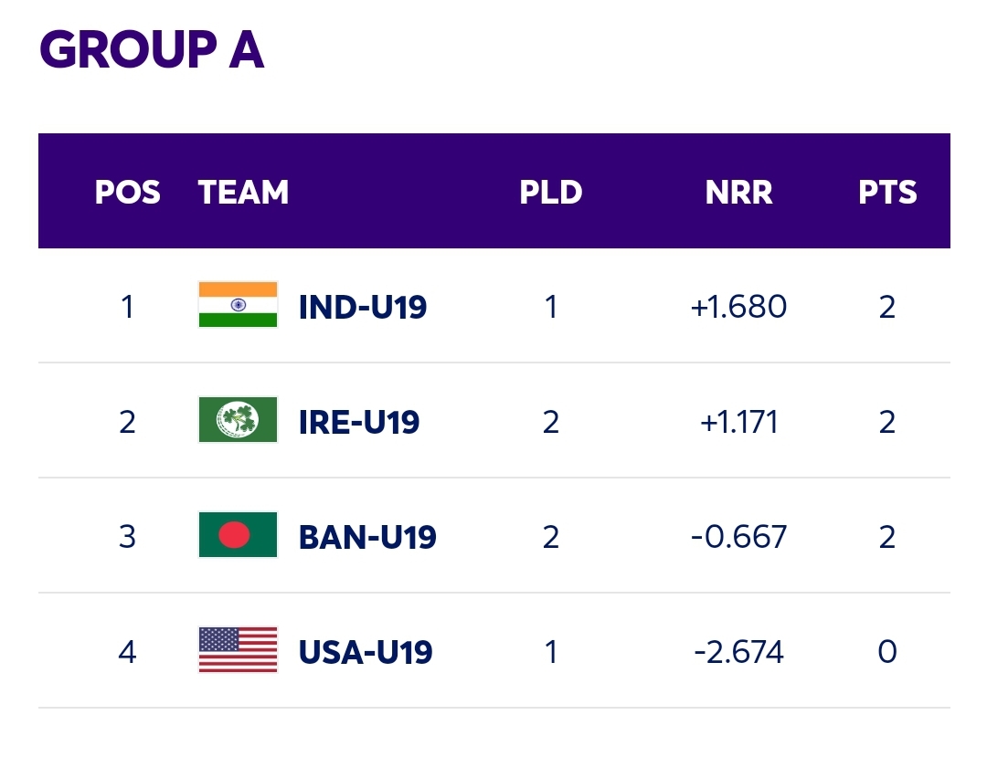 ICC Under-19 Cricket World Cup : Points Table - NewsWire