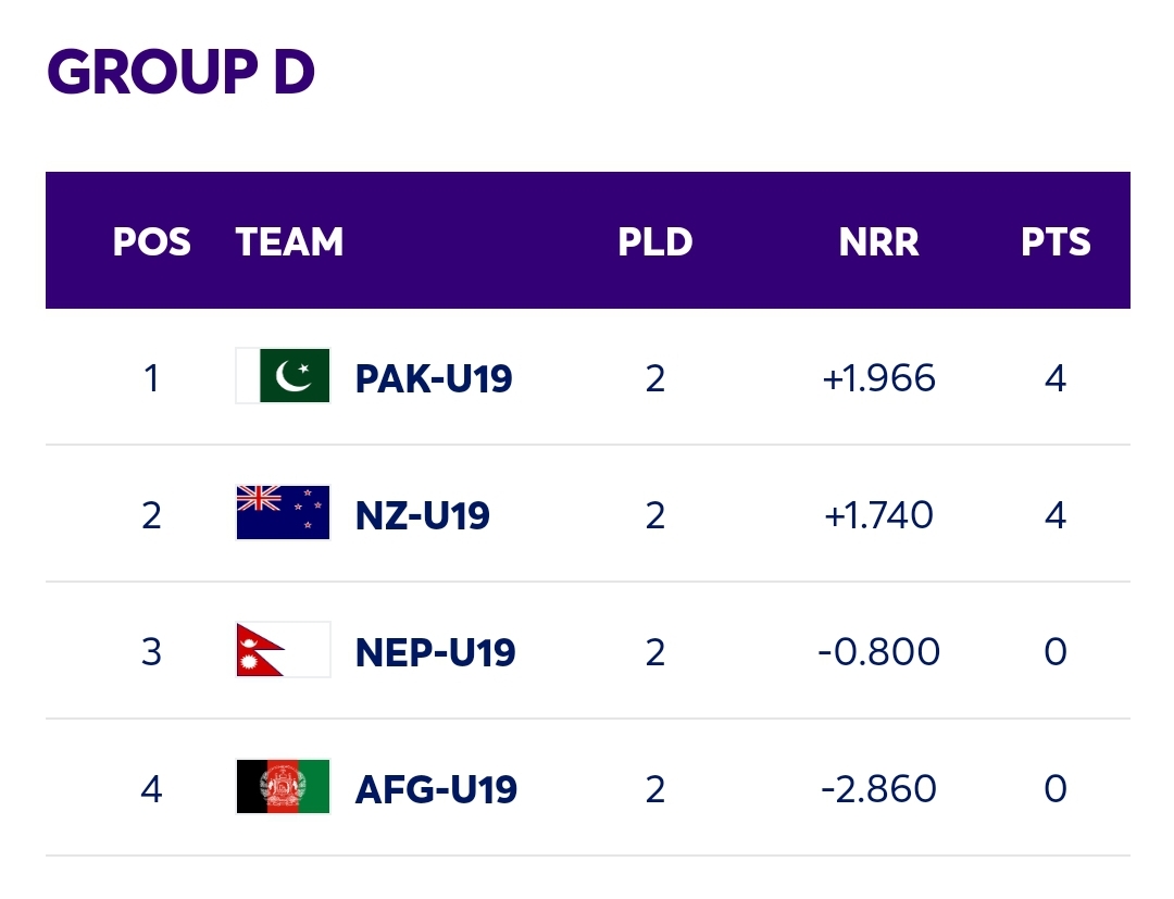 ICC Under-19 Cricket World Cup : Points Table - NewsWire