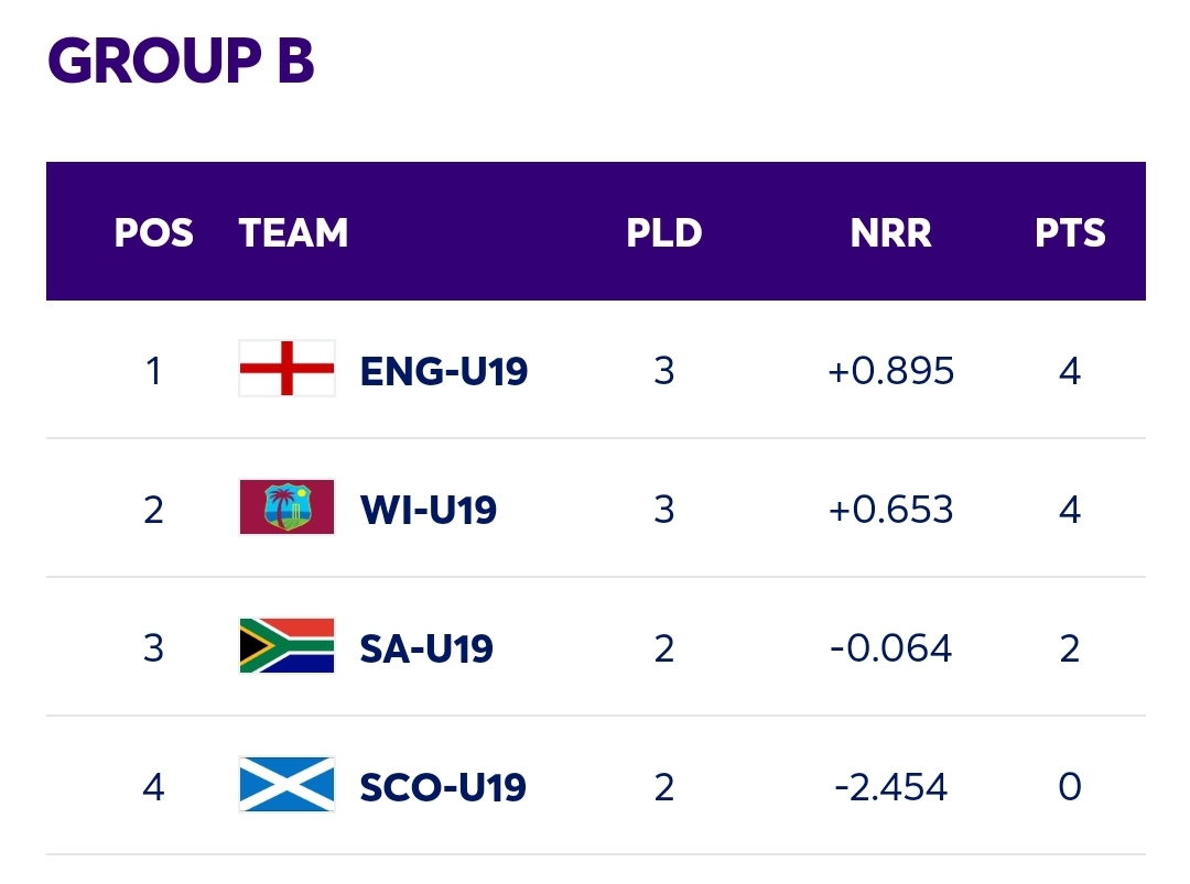ICC Under19 Cricket World Cup Points Table NewsWire