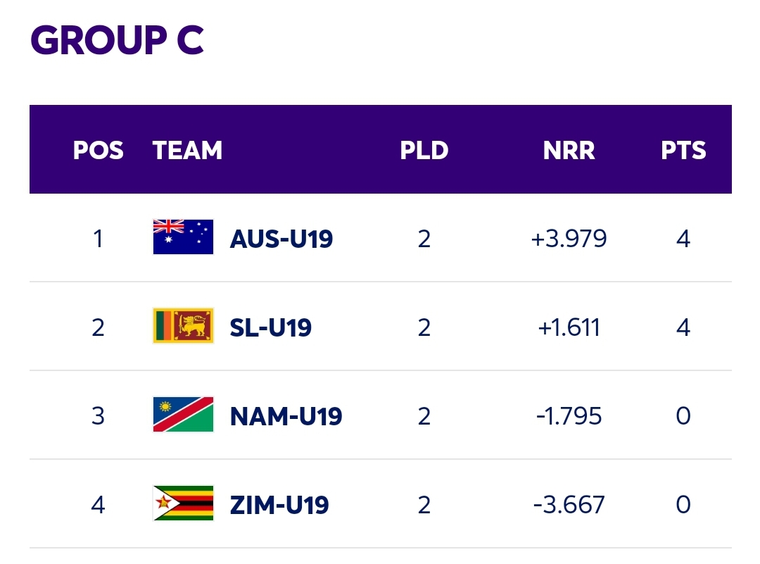 ICC Under19 Cricket World Cup Points Table Newswire