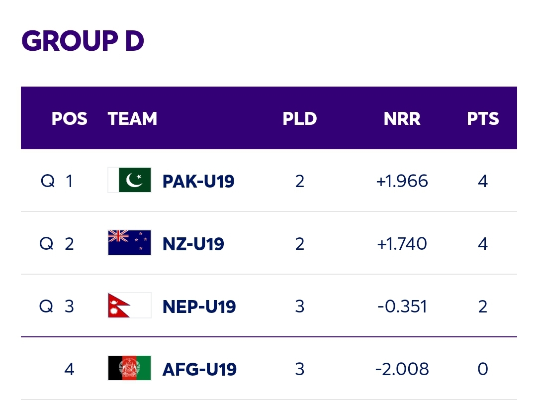 ICC Under19 Cricket World Cup Points Table NewsWire