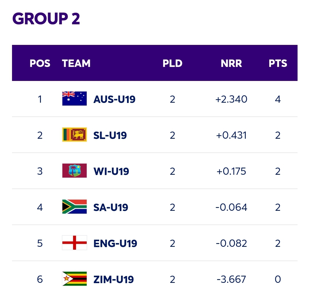 under 19 world cup super six points table
