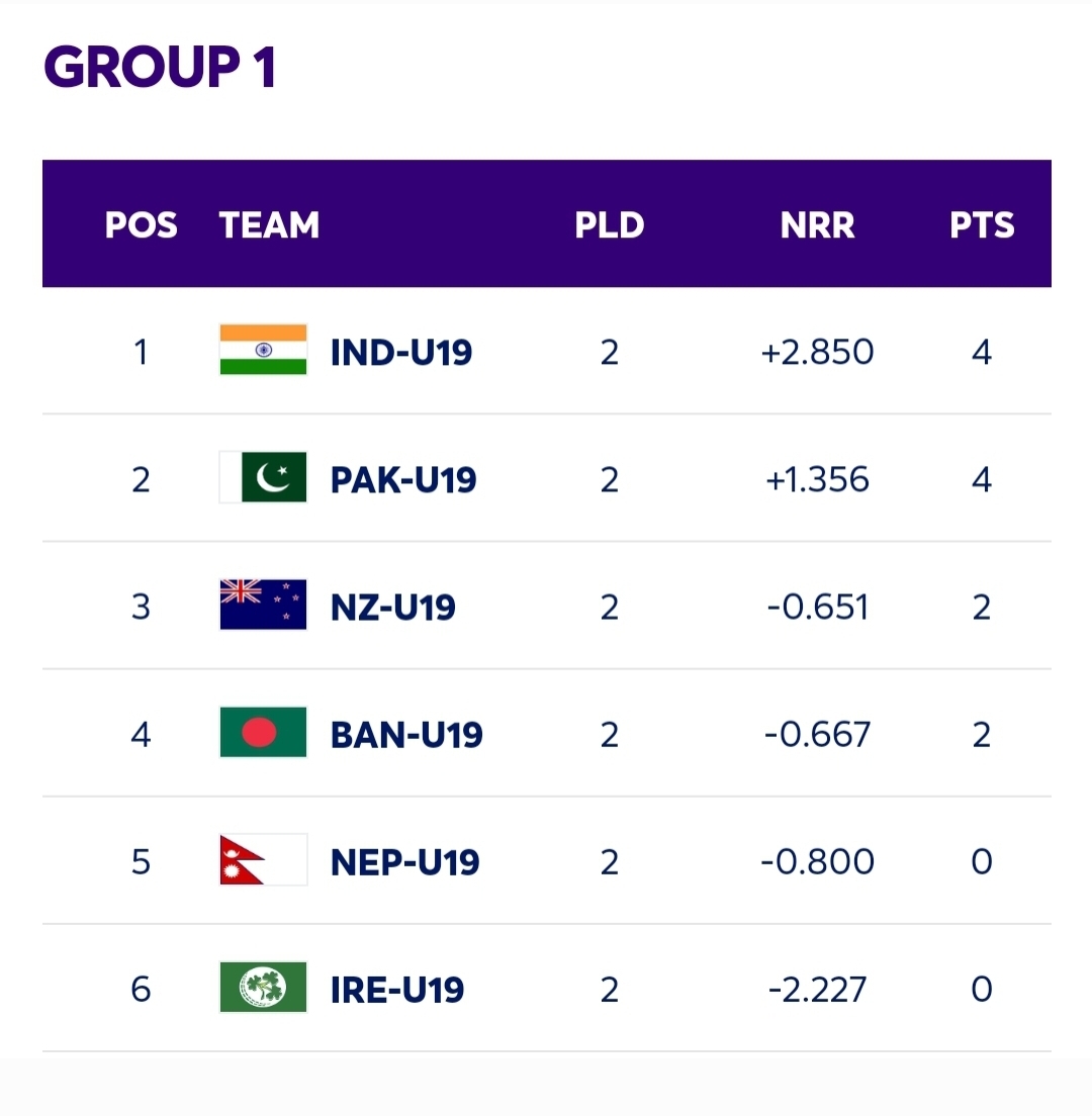 ICC Under 19 World Cup Super Six Points Table - NewsWire