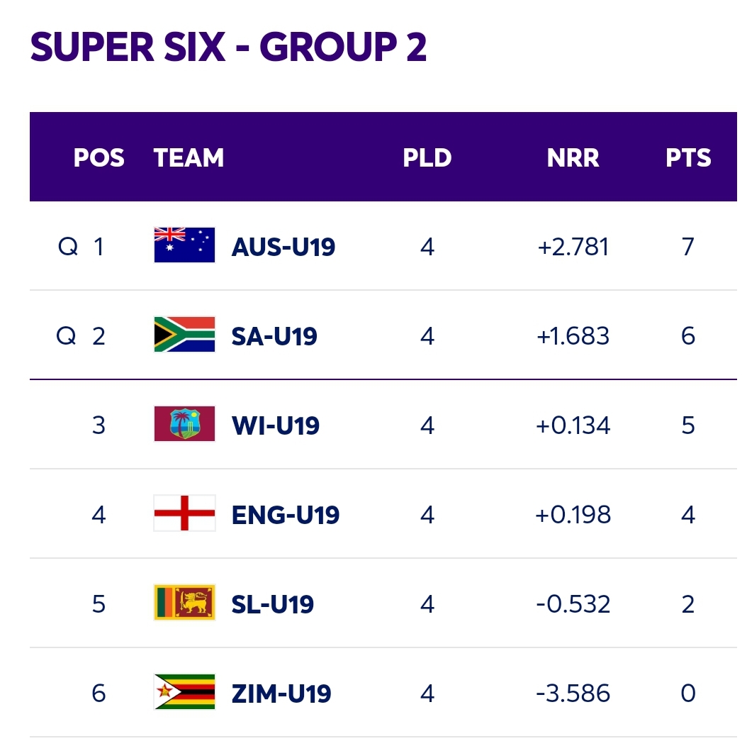 ICC Under 19 Cricket World Cup Points Table NewsWire