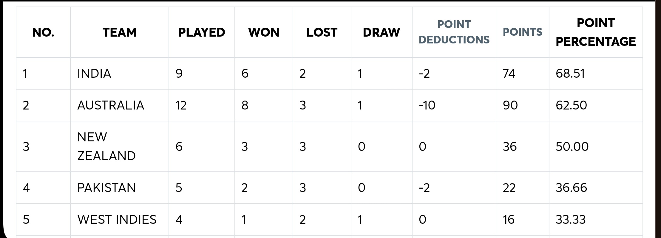 ICC World Test Championship Points Table Matara Hot News