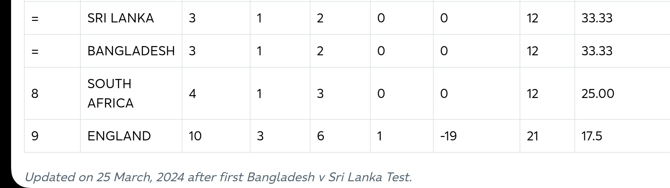 ICC World Test Championship Points Table Newswire