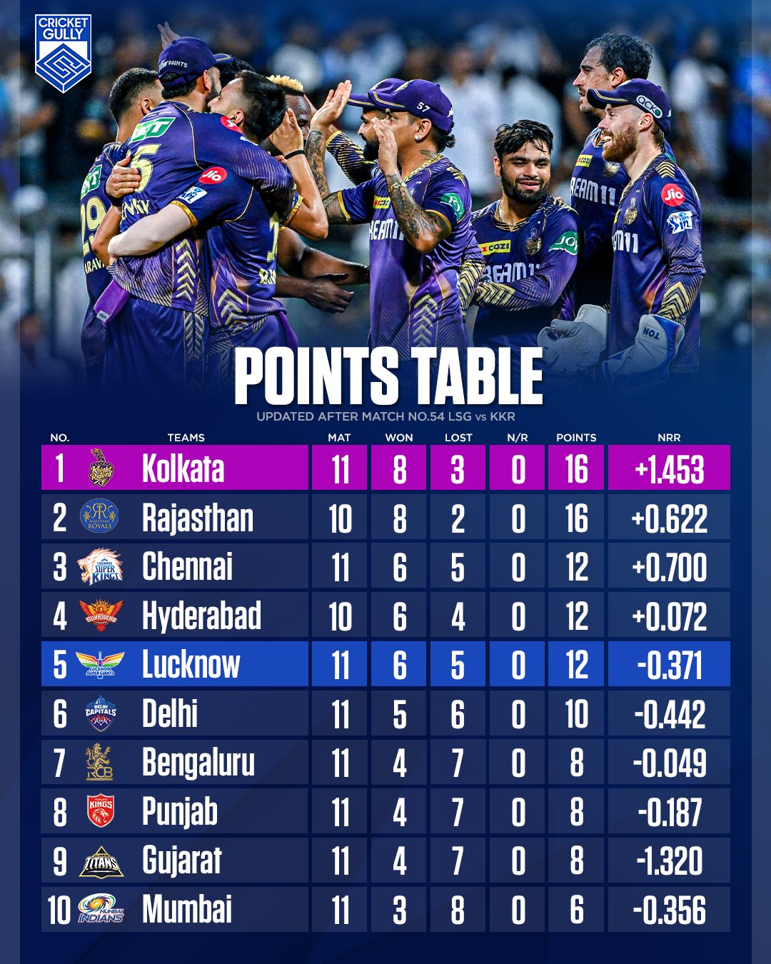IPL points table : New table toppers