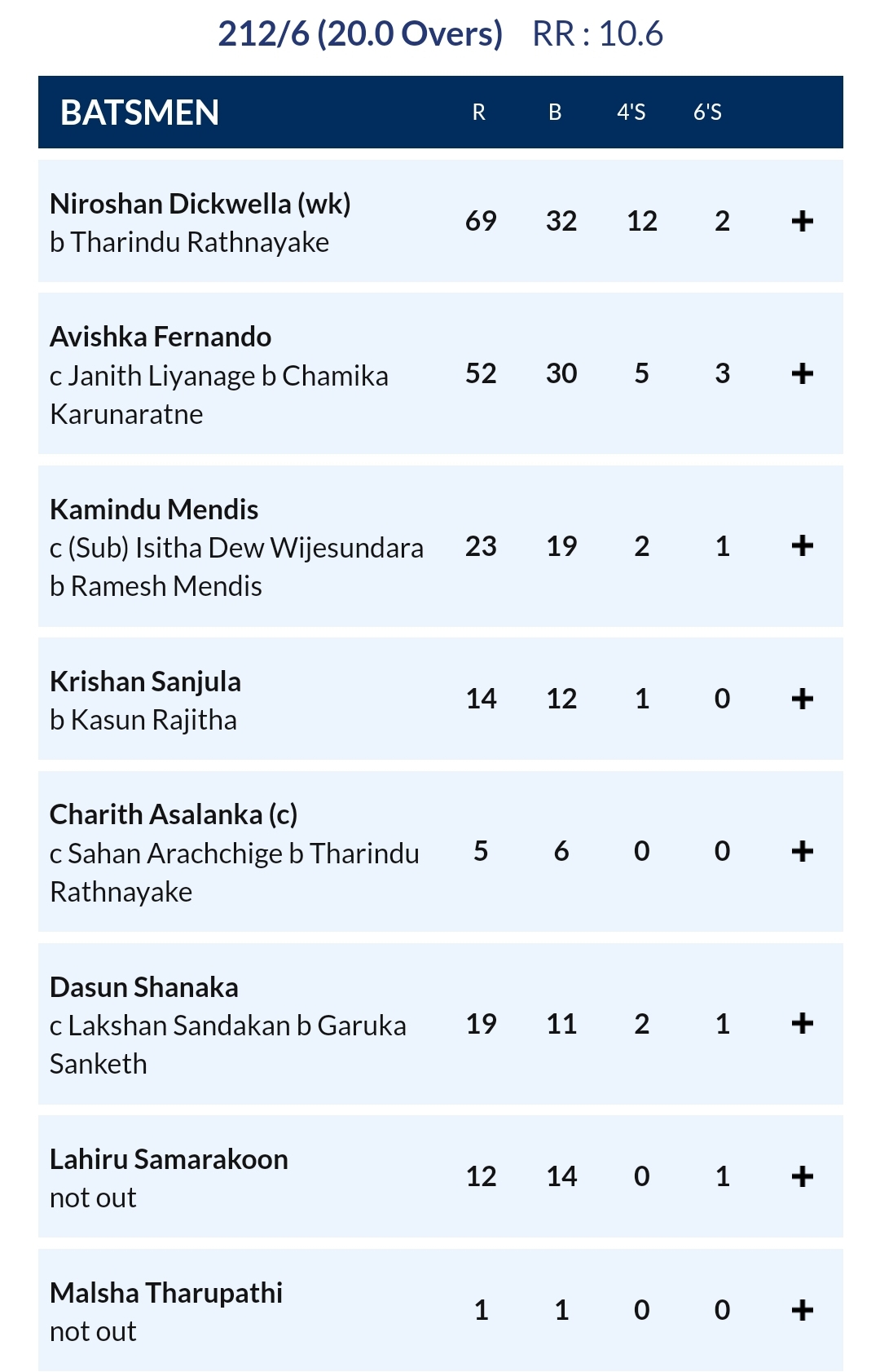 SLC T20 WC preparation series: Game 5 full scorecard