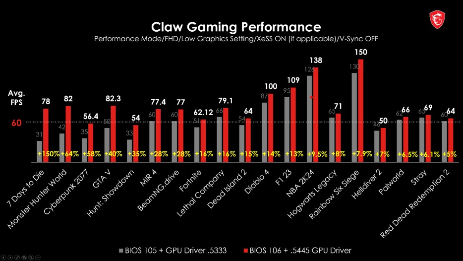 The MSI Claw Gaming Handheld Achieves Significant Gaming Performance Improvements Through New BIOS and GPU Drivers