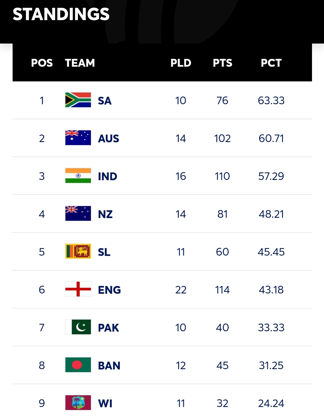 World Test Championship Points Table 202325 Newswire