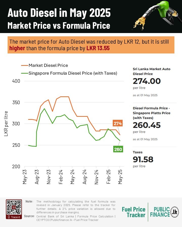 May fuel price update: Petrol aligned with formula, diesel still priced above