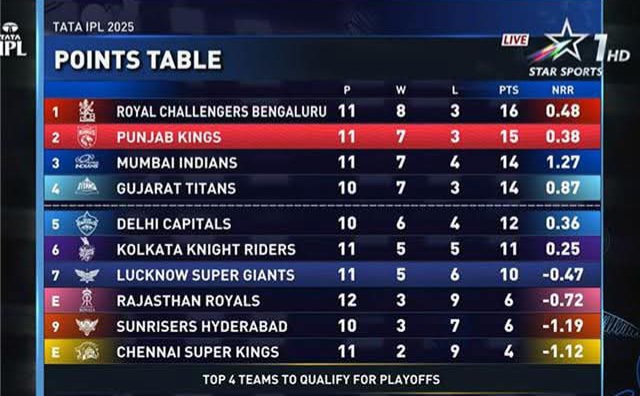IPL points table 2025 | Standings