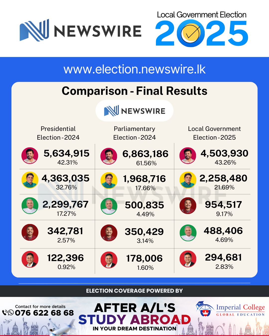 Sri Lanka’s Voting Trends: Comparing Presidential, Parliamentary & LG Polls Final Results