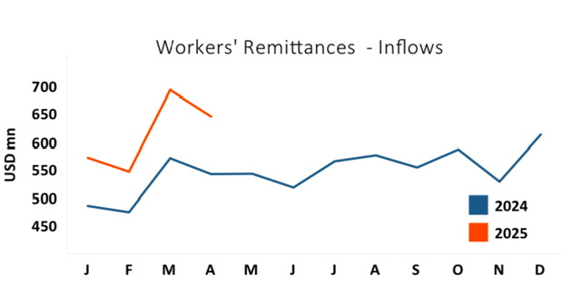Foreign Workers’ remittances: April 2025 figures released