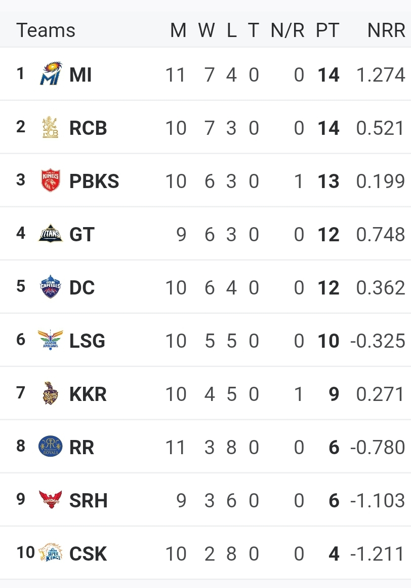 IPL points table 2025 | Standings