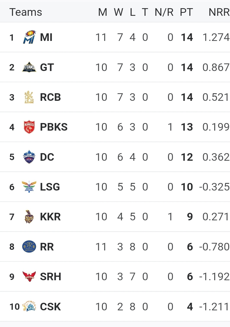 IPL points table 2025 | Standings