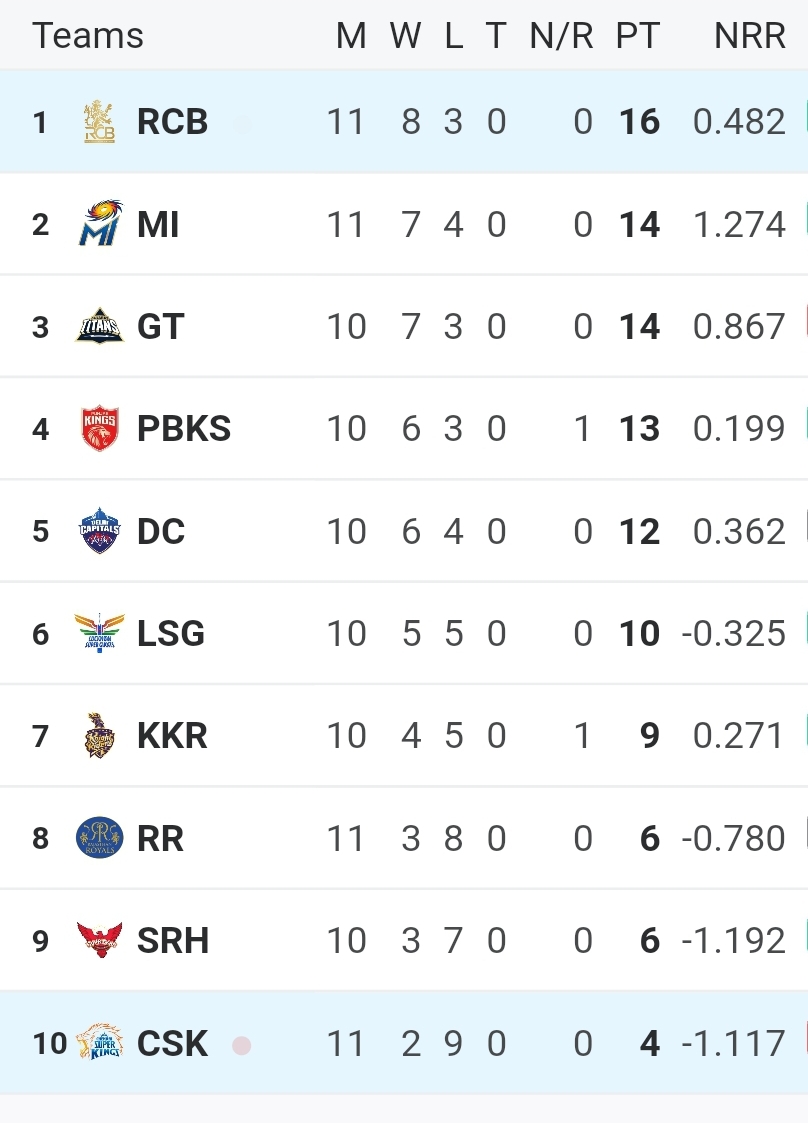 IPL points table 2025 | Standings