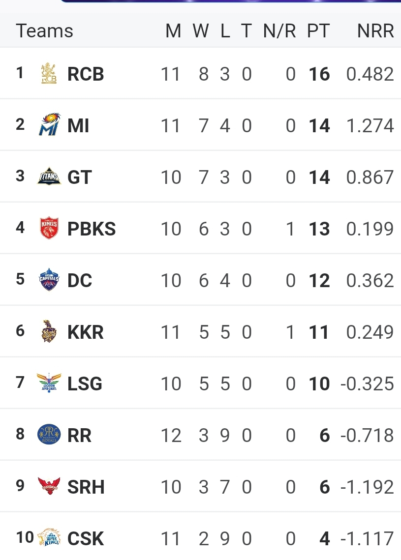 IPL points table 2025 | Standings