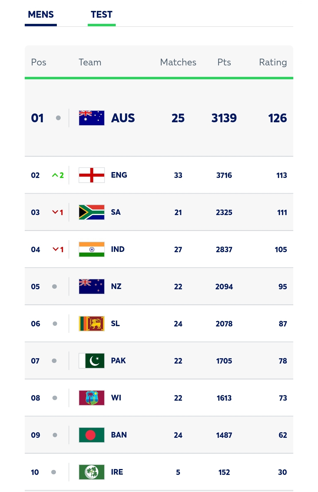 ICC annual ranking update : Test, ODI & T20I