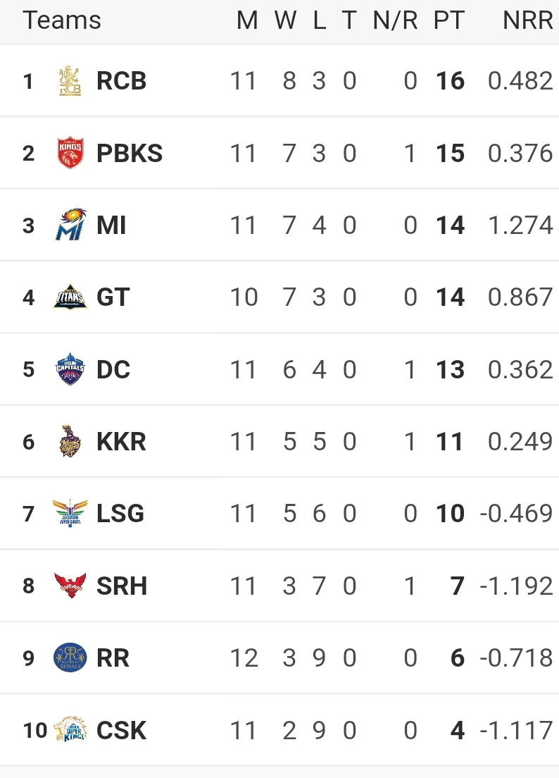 IPL points table 2025 | Standings