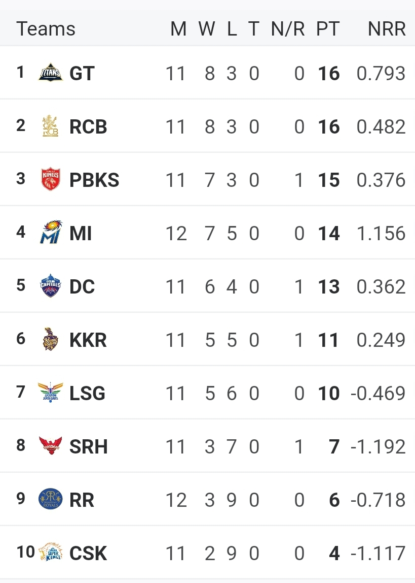 IPL points table 2025 | Standings