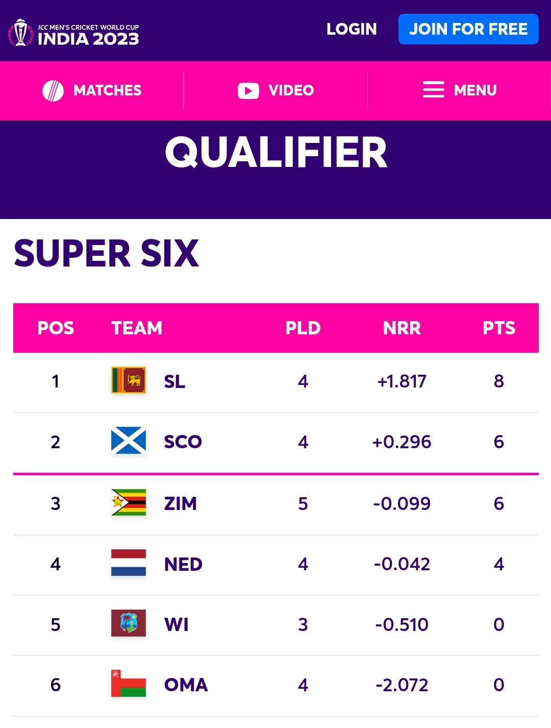 Icc Qualifiers Super Six Points Table